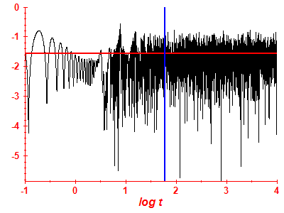 Survival probability log